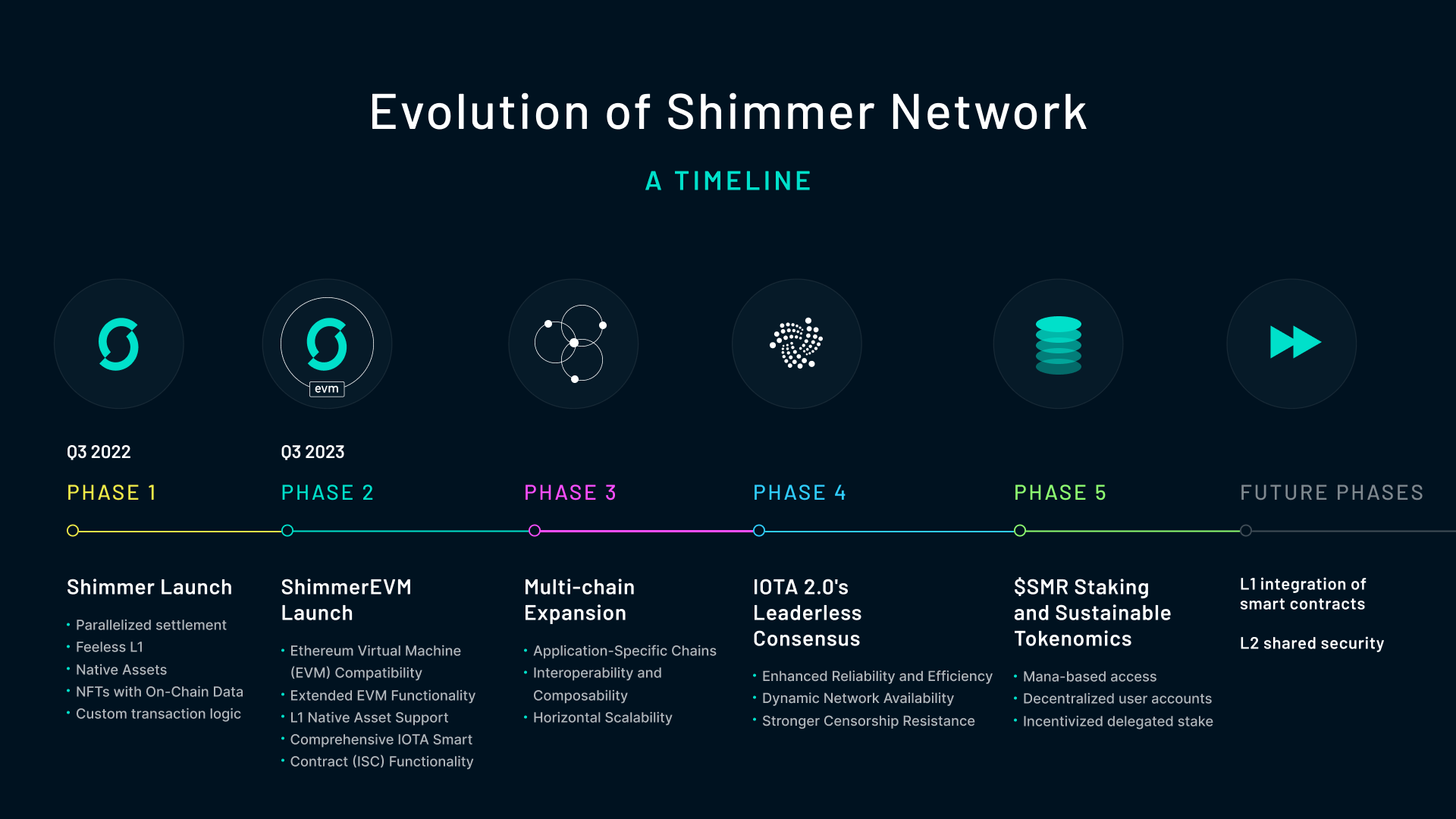 Shimmer's Roadmap and Evolution
